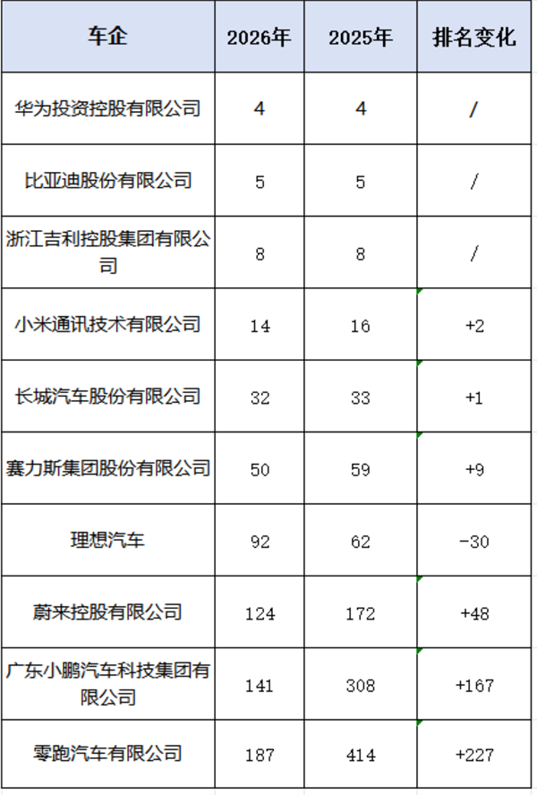 2026中国民营企业500强榜单发布:比亚迪、吉利跻身前十