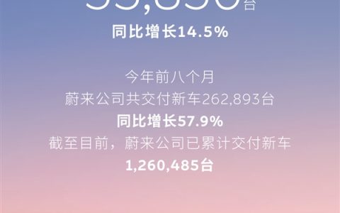 三品牌齐发力！蔚来8月交付35836辆汽车 同比增长14.5%