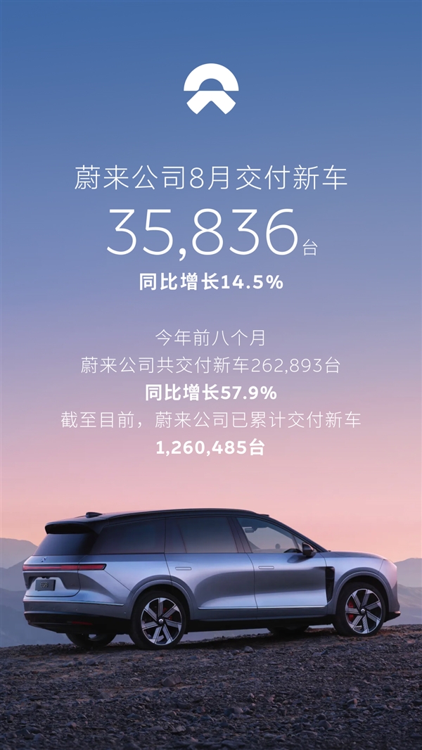 三品牌齐发力！蔚来8月交付35836辆汽车 同比增长14.5%