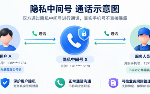玖云平台：企业号码隐私保护怎么落地？AX、AXB、AXN 隐私号选型指南