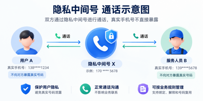 玖云平台:企业号码隐私保护怎么落地?AX、AXB、AXN 隐私号选型指南