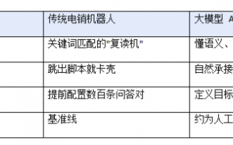 电销机器人多少钱一年？2026年AI外呼怎么选、能不能替代人工