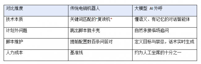 电销机器人多少钱一年?2026年AI外呼怎么选、能不能替代人工