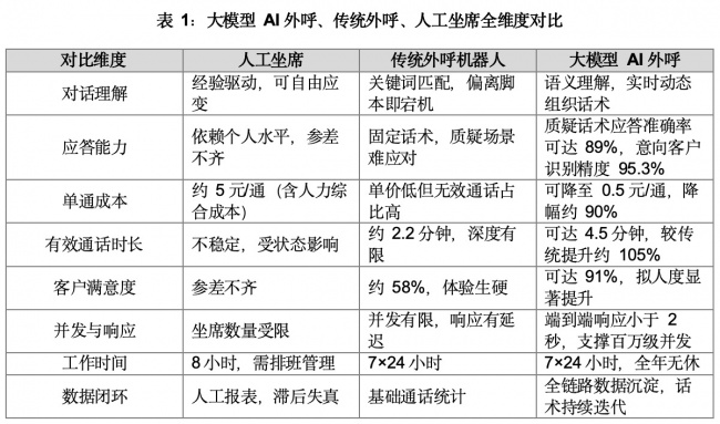 2026大模型AI外呼全面解析：与传统外呼、人工坐席的4大区别，企业降本增效必看