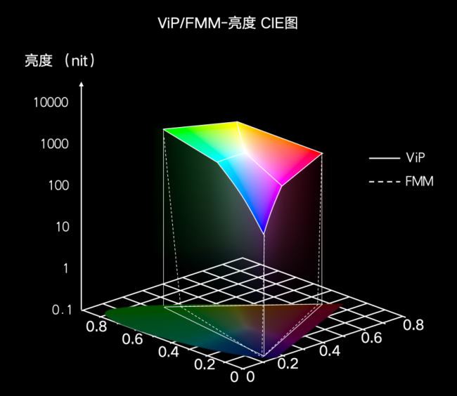 维信诺ViP+Tandem首登荣耀手表6 Pro，刷新穿戴OLED亮度纪录