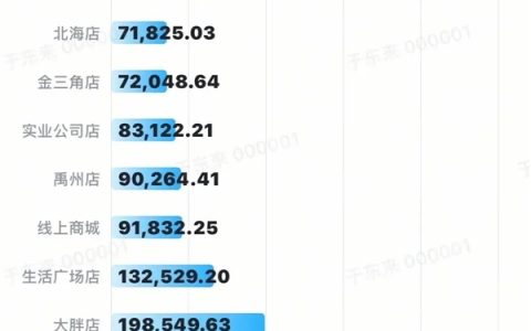 于东来发布：胖东来今年前8个月卖超195亿 要闭店的生活广场店卖13亿