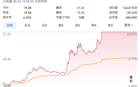 项兴初表态坚定与华为长期深度合作 江淮汽车午后涨停！