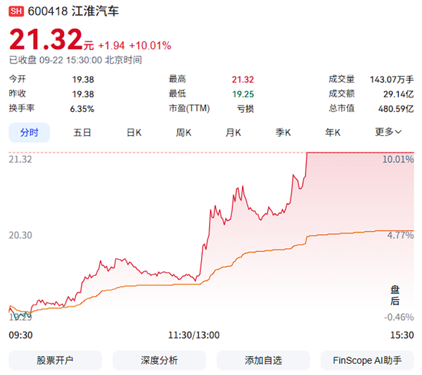 项兴初表态坚定与华为长期深度合作 江淮汽车午后涨停!