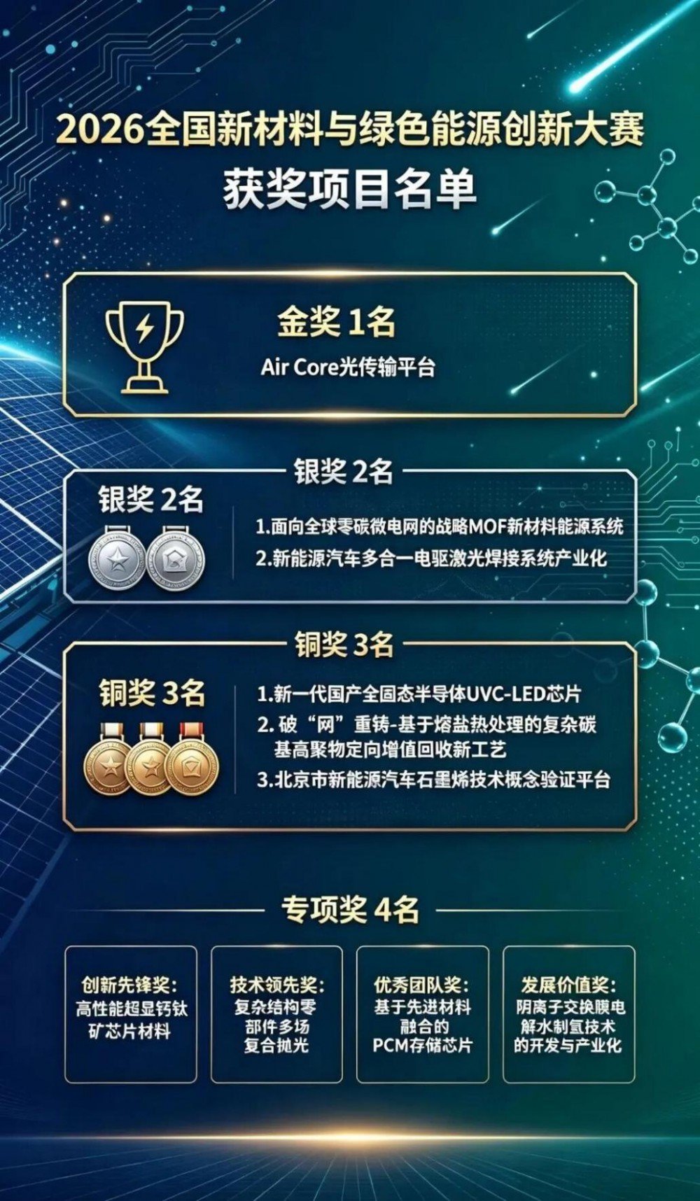 2026全国新材料与绿色能源创新大赛暨系列对接活动在京收官