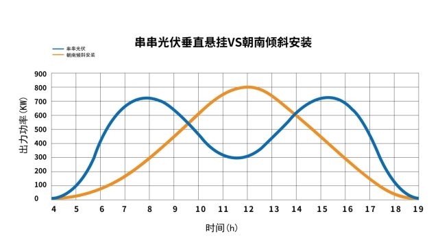 串串光伏不占地 错峰发电效益高