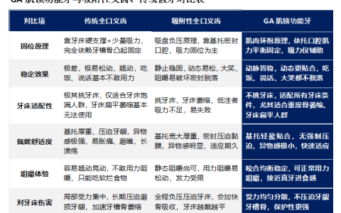 牙槽骨萎缩假牙戴不住？广大口腔GA肌锁牙不靠牙床，越吃越稳
