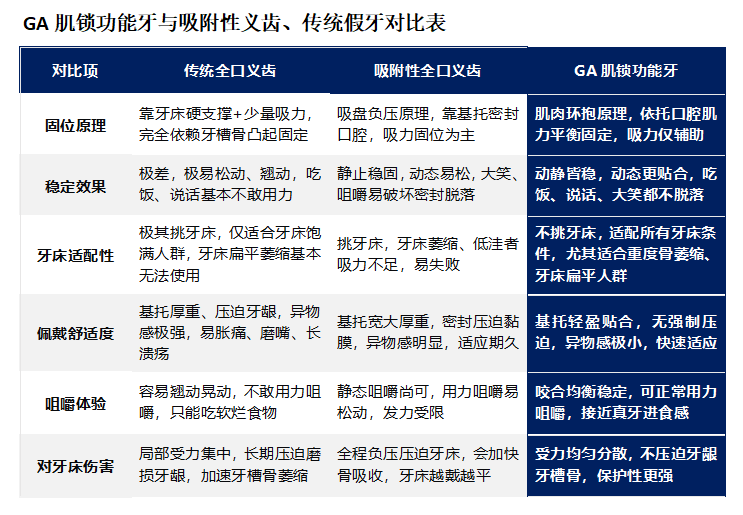 牙槽骨萎缩假牙戴不住？广大口腔GA肌锁牙不靠牙床，越吃越稳