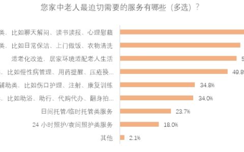 京东发布《2026家庭养老生活全景报告》：72.4%家庭主动为老人添服务 养老进入“为专业付费”时代