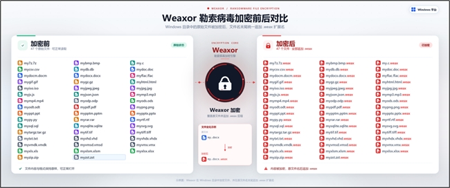 “.doc”后面多了个“.weax”？那么你已经中勒索了！