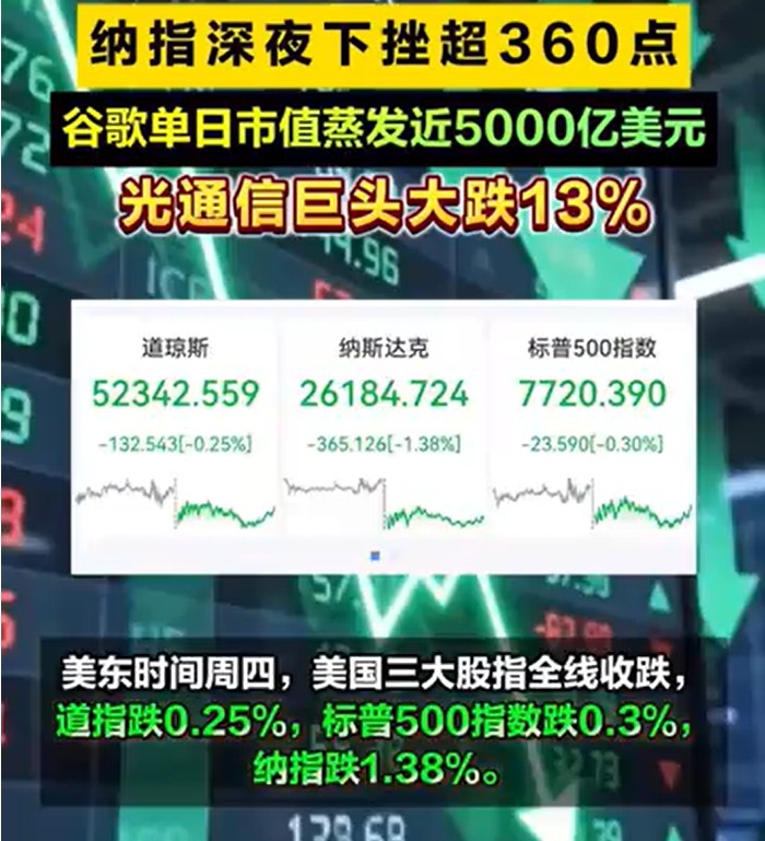 美股三大指数全线收跌,谷歌市值单日蒸发近5000亿美元