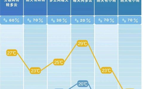 29℃！长沙将迎大升温