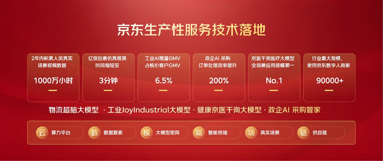 年服务规模超3000亿元，AI驱动京东生产性服务迈向“全国最大”