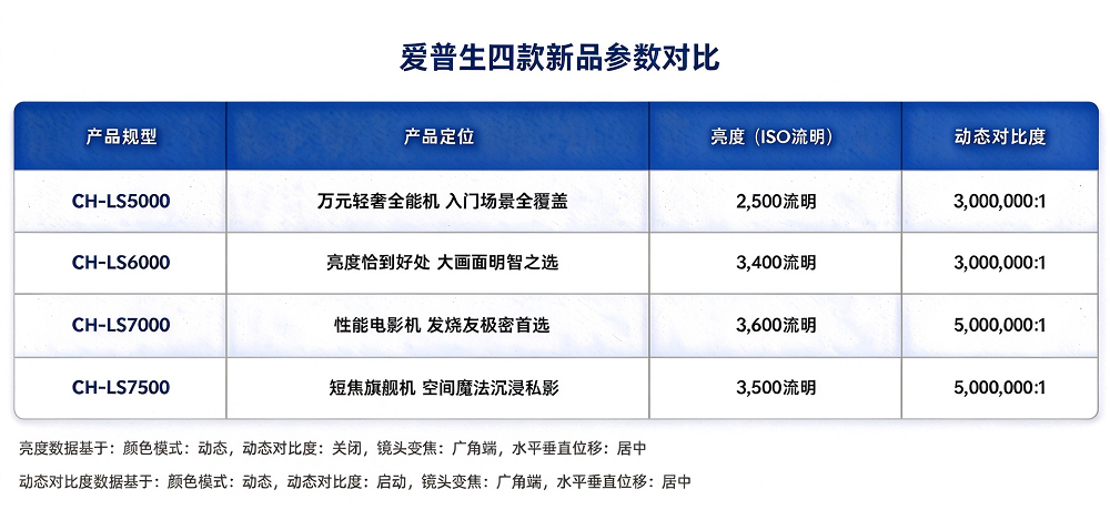 解锁客厅娱乐新体验！爱普生全新真4K家庭影院激光投影机重磅上市 畅享沉浸观影游戏时光