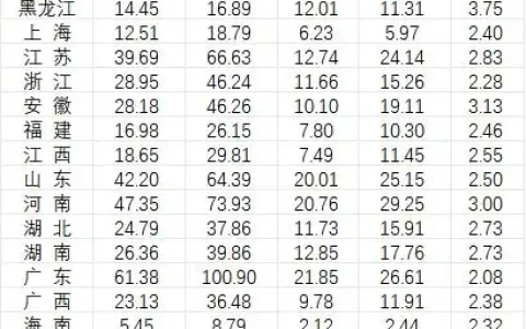 31省份2025年婚姻数据公布,哪些省份结婚人数多?
