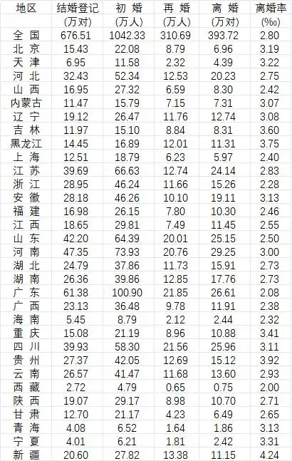 31省份2025年婚姻数据公布,哪些省份结婚人数多?