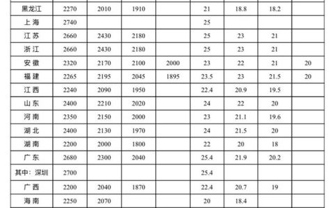 全国各地最低工资标准公布，贵州的是→
