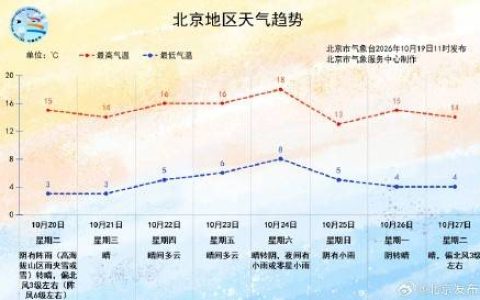 北京今晨最低气温创下半年新低！明天最高气温再降