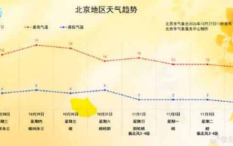 北京11月1日前后冷空气再来！
