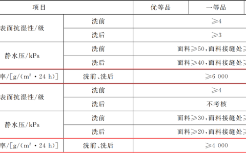 男士防水透气冲锋衣怎么选？先教你标准，再看实测3档场景