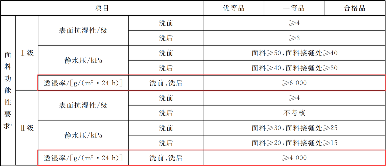 男士防水透气冲锋衣怎么选？先教你标准，再看实测3档场景