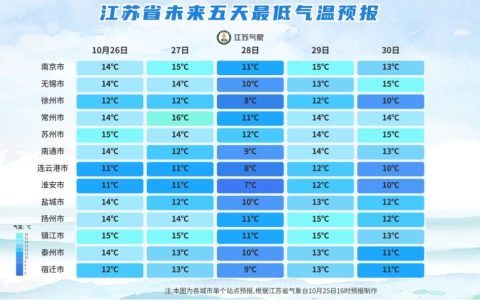 冷空气抵达江苏！大风降温来袭