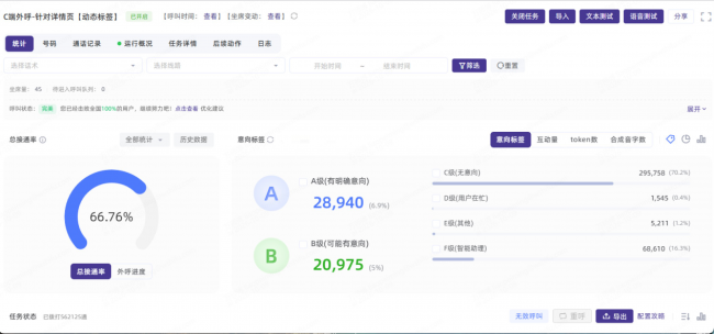 高斯通：AI外呼上线三个月就衰减？问题多半不在AI
