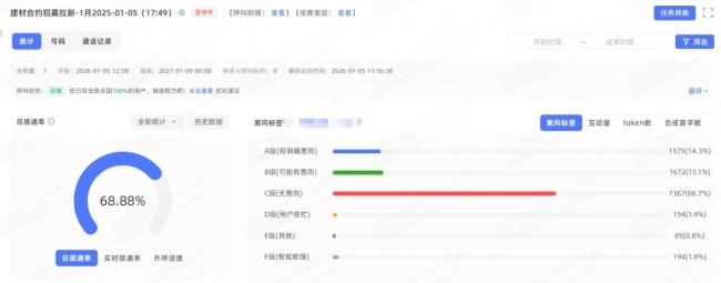 外呼机器人听不懂人话、电话打不通？玖云平台AI外呼系统+语音线路给出外呼解法